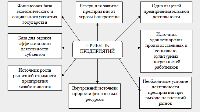 Рис. 1.1 – Современная роль прибыли в финансовом обеспечении деятельности субъектов хозяйствования