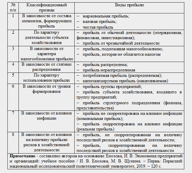 Таблица 1.1 — Классификация прибыли субъектов хозяйствования для нужд анализа и контроля (составлено автором на основании учебного пособия Елоховой И. В. и Щукиной М. В.)