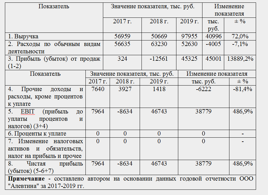 Таблица 2.3 — Анализ динамики показателей прибыли ООО «Алевтина» за 2017–2019 гг. (составлено автором на основании отчетности)