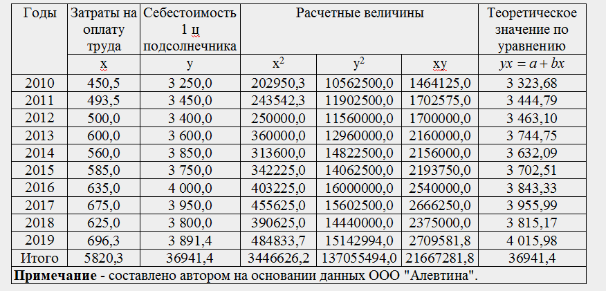 Таблица 2.9 — Зависимость между себестоимостью 1 ц подсолнечника и затратами на оплату труда по ООО «Алевтина» за 2010–2019 гг., руб.