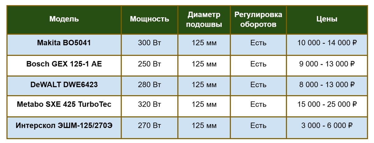 Сравнительная таблица моделей из подборки