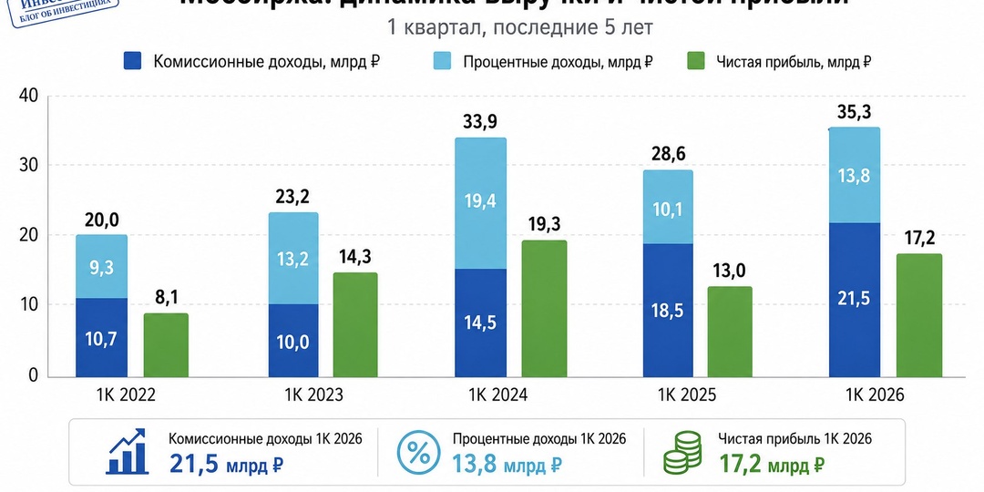 Мосбиржа - что покупать, если не её?
