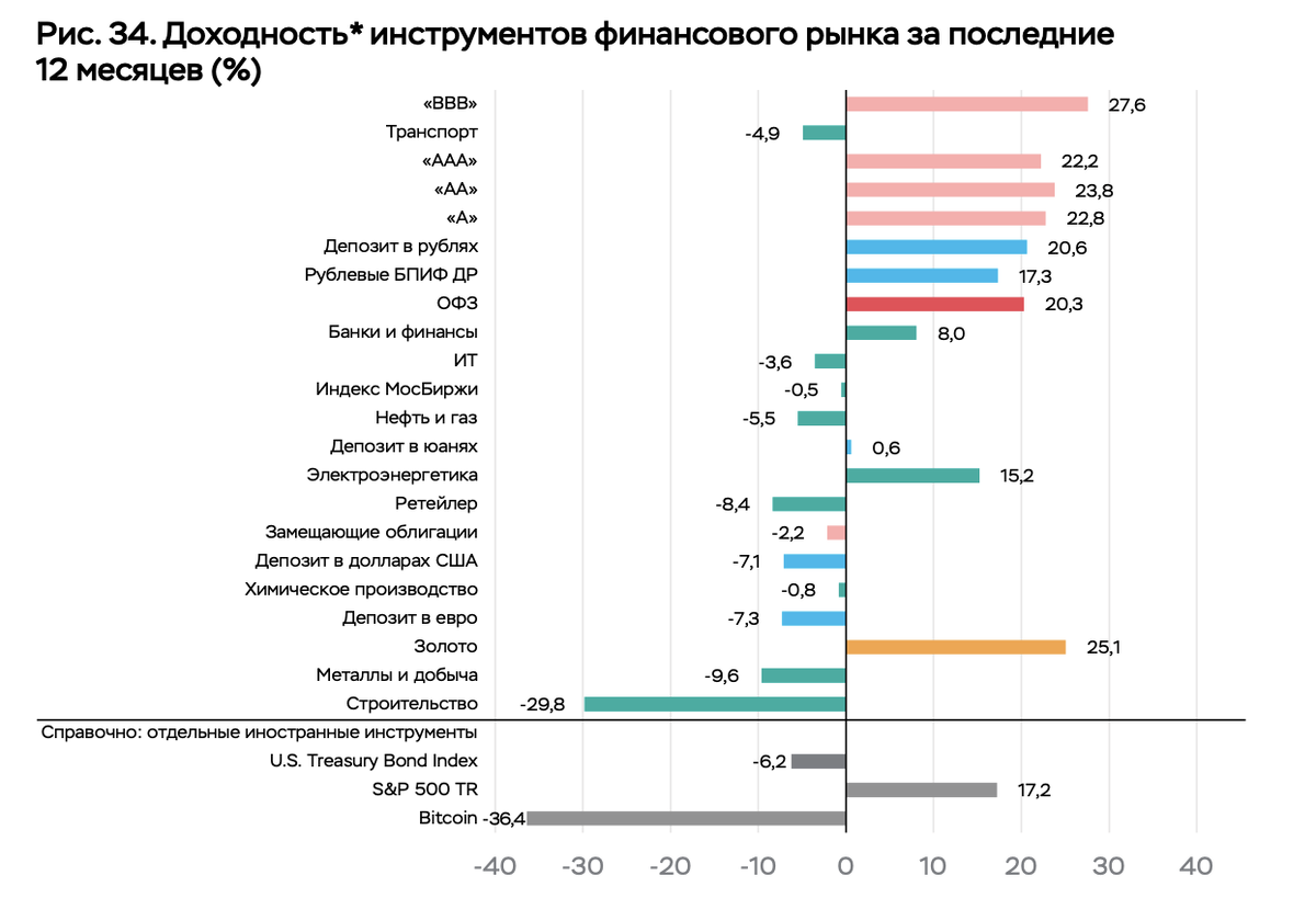 Доходность инструментов в рублях за последние 12 месяцев. Источник: Банк России