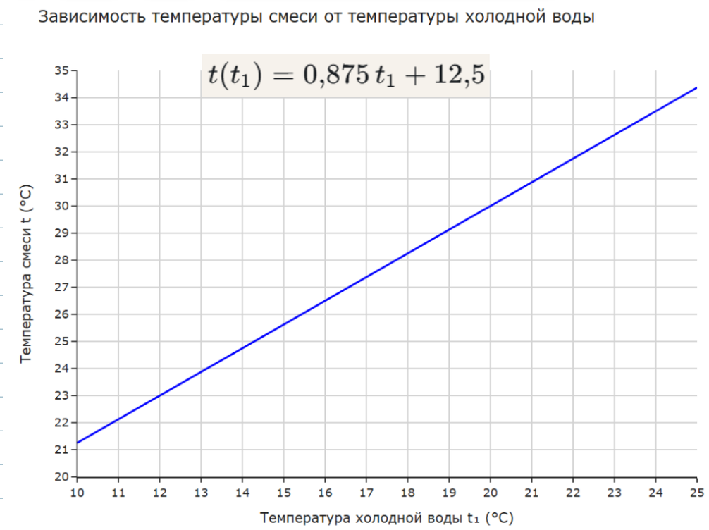 График зависимости температуры смеси от температуры холодной воды.