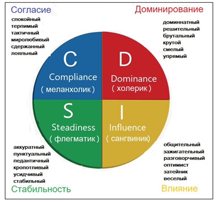 Рис. 1 Четырехсекторная циркограмма DISC Гиппократа-Айзенка-Марстона.