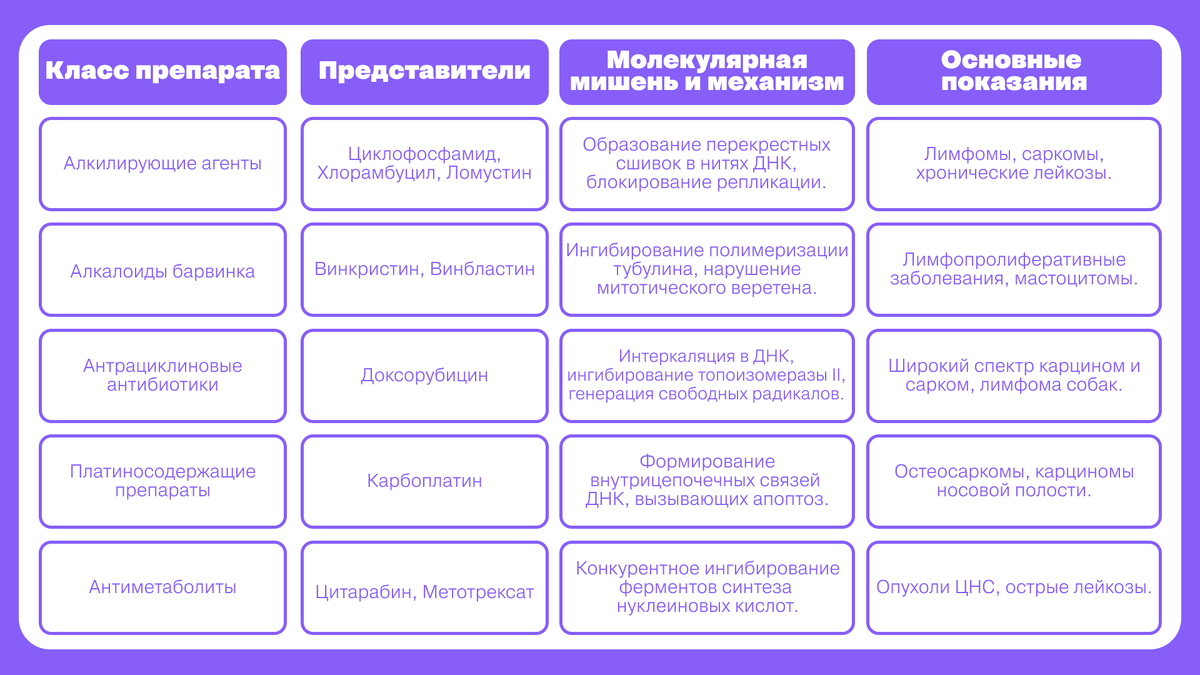 Таблица классификации цитостатических агентов