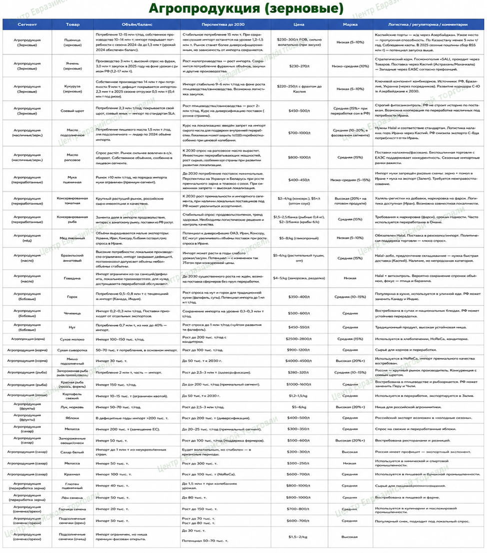 Таблица: Агропродукция ЗЕРНОВЫЕ
