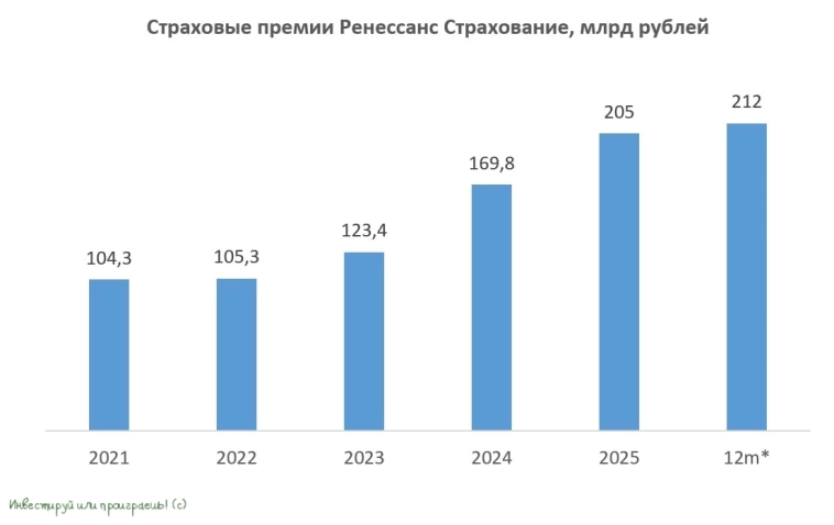 Страховые премии Ренессанс Страхование