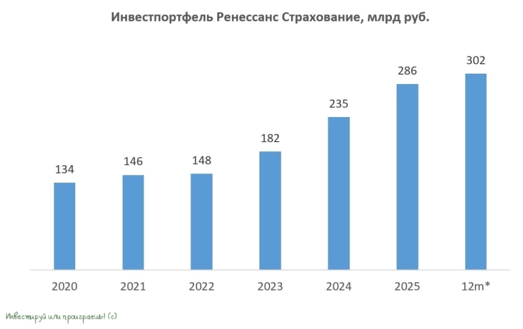 Инвестпортфель Ренессанс Страхование