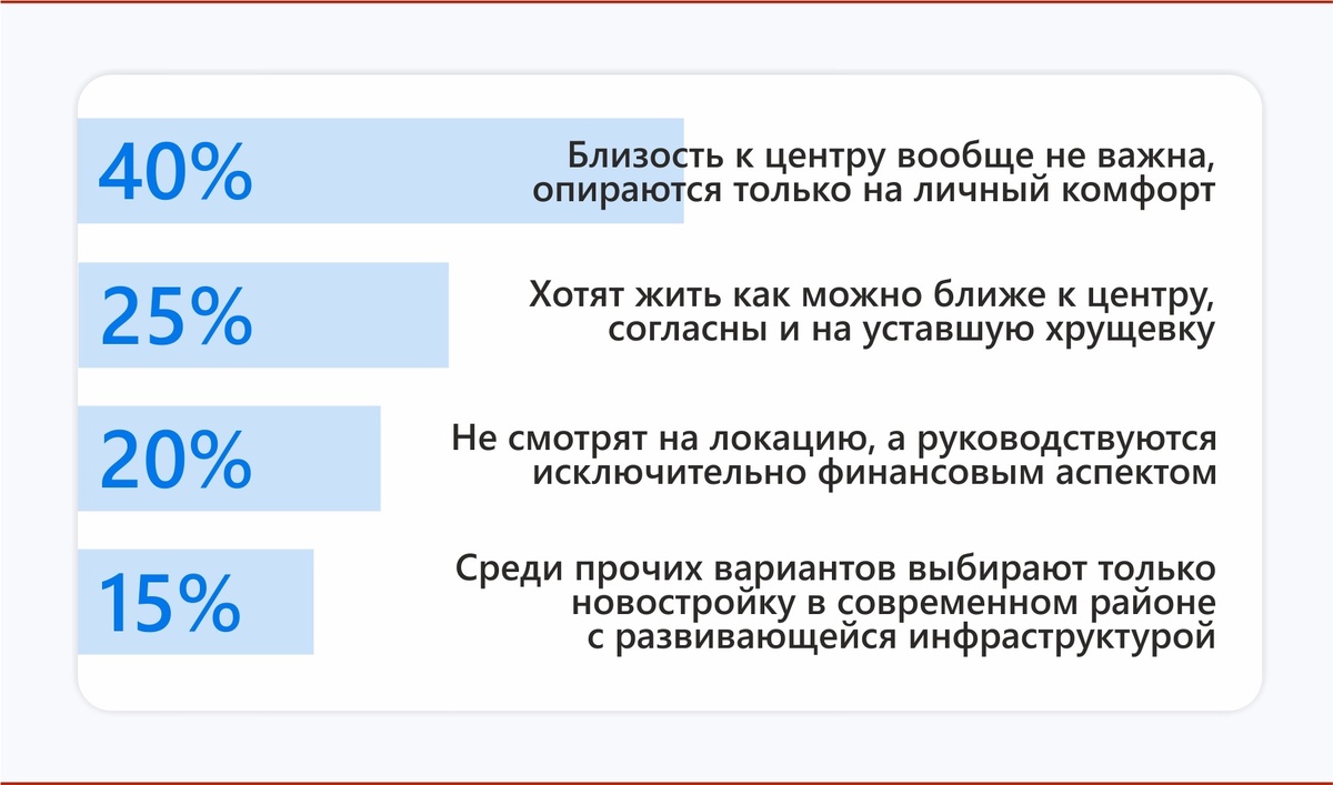 А где бы предпочли жить вы? Результаты опроса в социальных сетях среди читателей «Комсомольской правды».