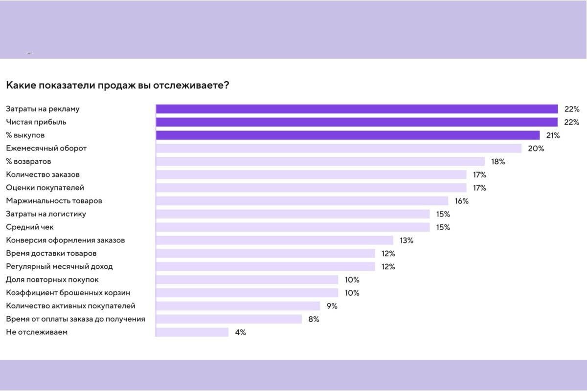 Показатели бизнеса на маркетплейсах, которые отслеживают чаще всего. Источник: datainsight.ru📷
