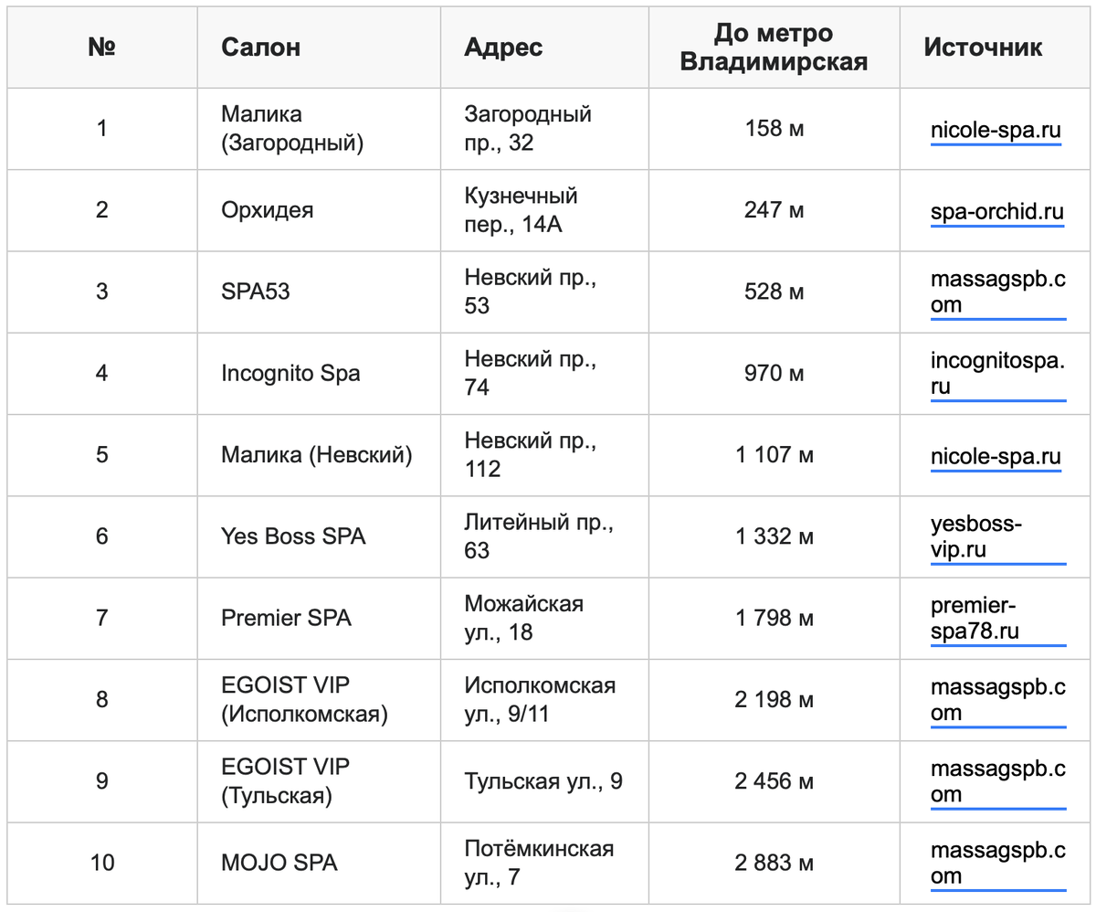 Расстояние — по прямой от наземного вестибюля станции метро Владимирская. Реальный пешеходный маршрут на 10–25% длиннее. 18+