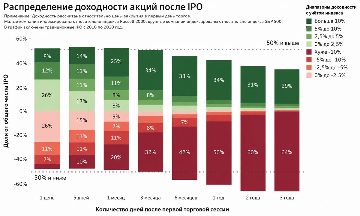 График распределения доходности акций после IPO