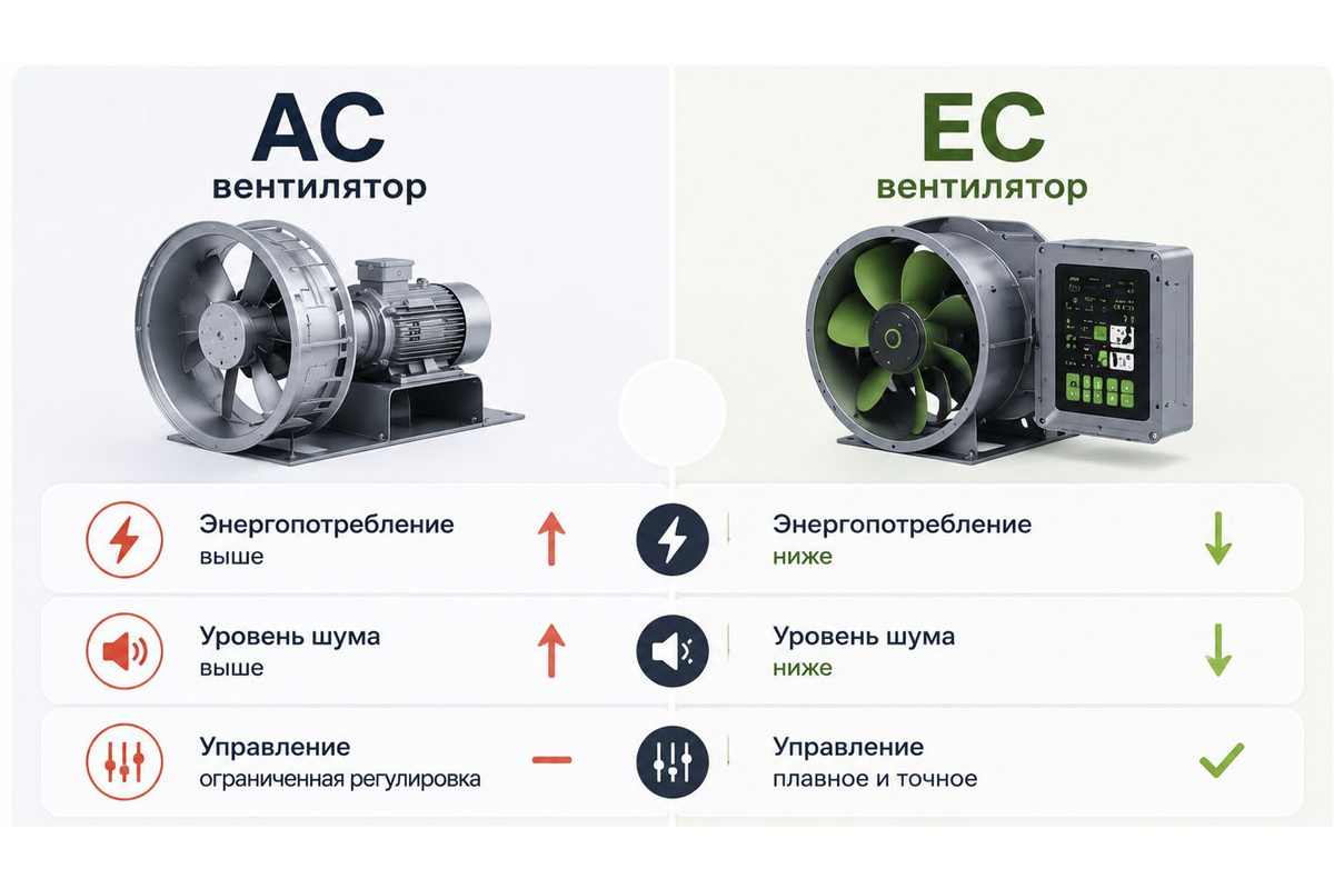 Сравнение AC и EC-вентиляторов
