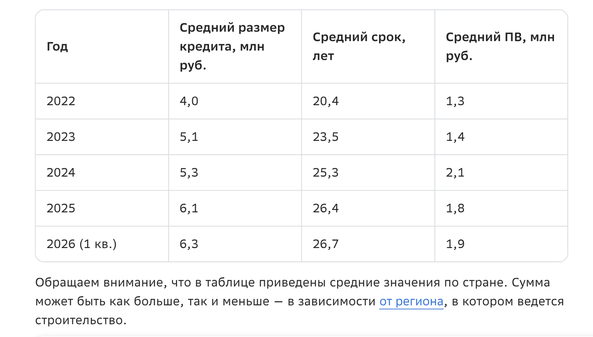 Так менялась средняя сумма кредита и первоначальный взнос на строительство дома. Данные Домклик с сайта: https://blog.domclick.ru/nedvizhimost/post/skolko-stoit-postroit-zagorodnyj-dom