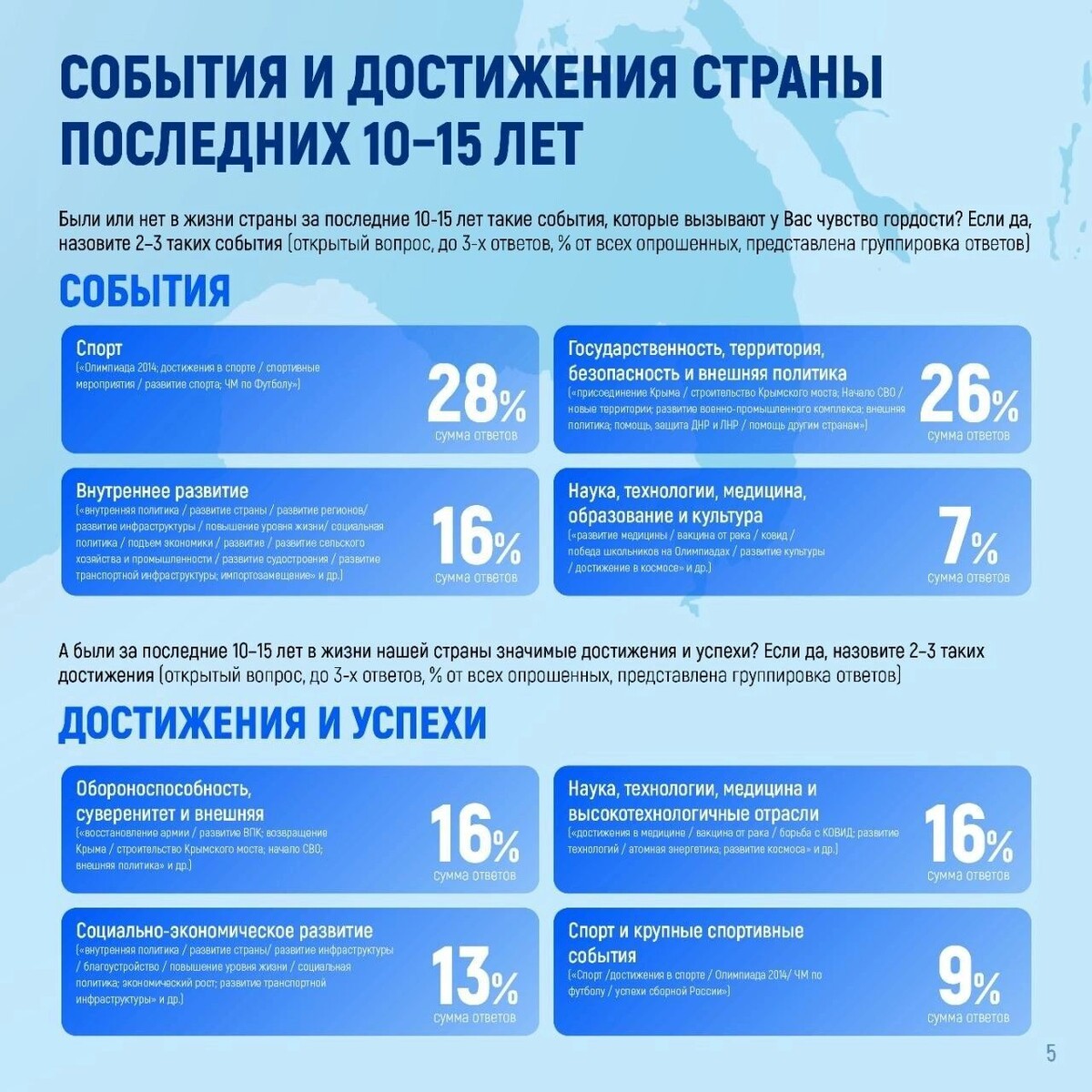   ВЦИОМ/t.me