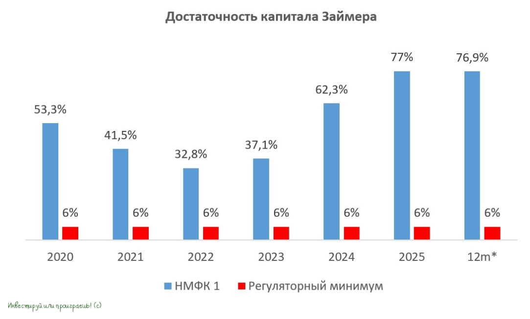 Достаточность капитала Займера