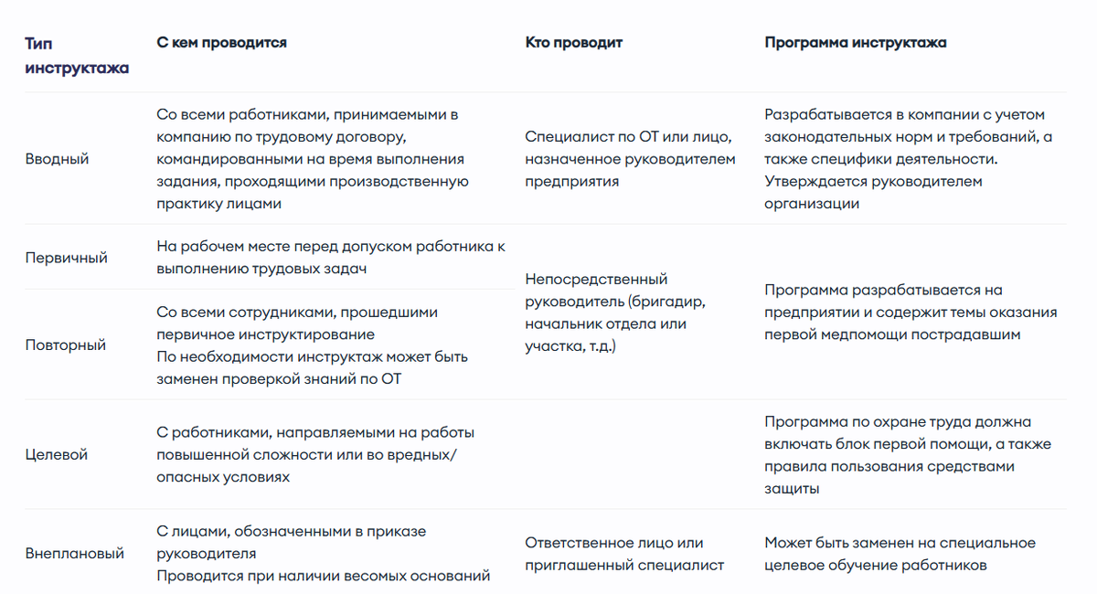 Виды инструктажей