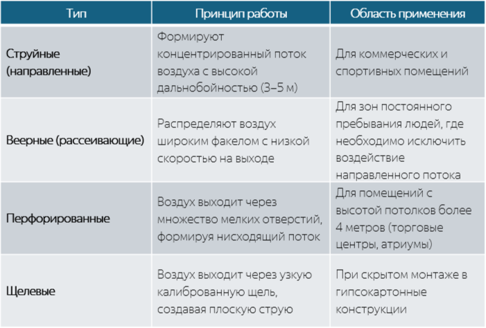 Виды диффузоров по типу формирования воздушного потока
