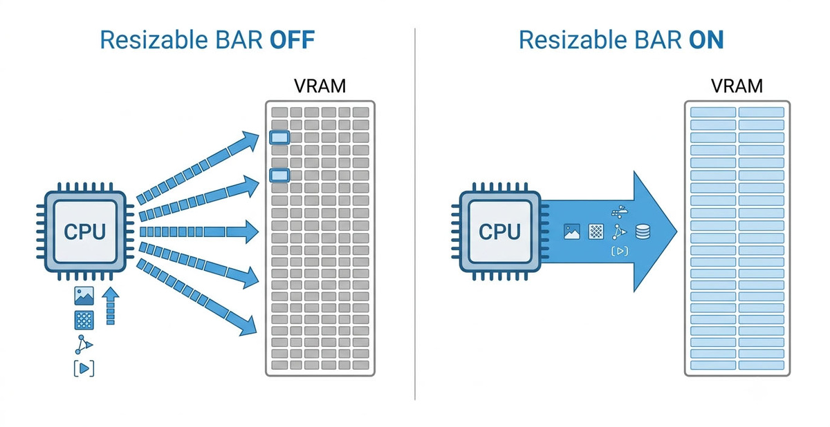 Упрощенный принцип работы Resizable BAR