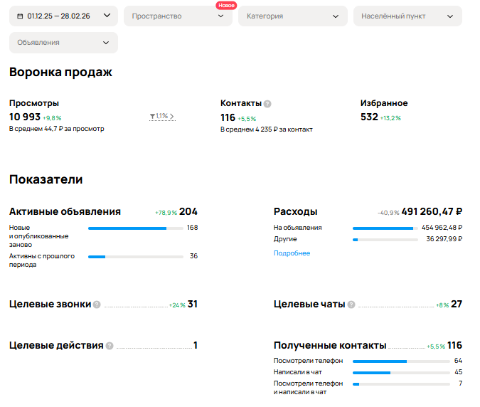 Моя зима 2025 - 2026 в нише спецтехники. Снижение затрат на 41% при росте целевых лидов на 13,5%