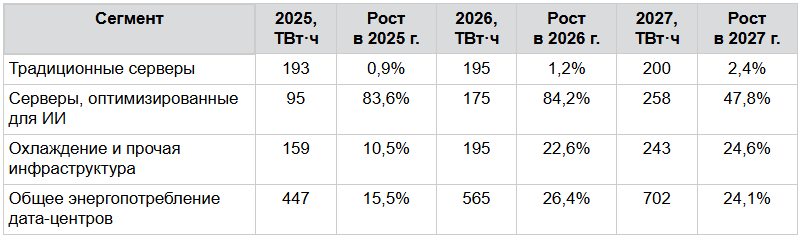 Источник: Gartner, июнь 2026 года. Возможны незначительные расхождения из-за округления данных.