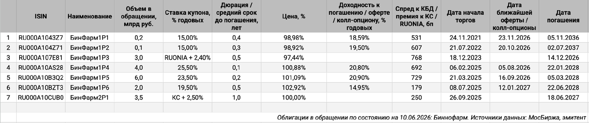 Облигации на МосБирже: Биннофарм Групп.