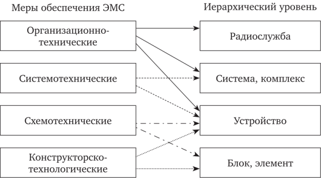 Меры обеспечения ЭМС. Источник: studme.org