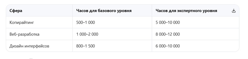 Таблица: отработка навыков /уровень профессионализма.
