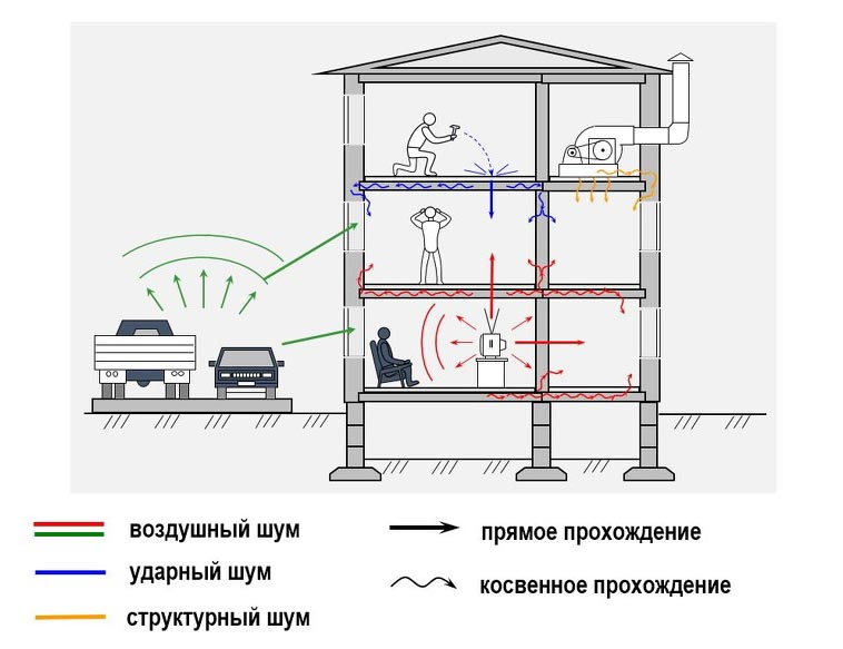 Жесткий строительный каркас передает механические колебания на огромные расстояния почти без потери энергии. Любой сильный удар по стояку мгновенно заставляет резонировать саму железобетонную плиту. mzs-acoustic.ru