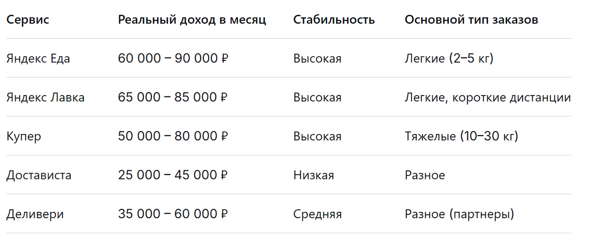 Где автокурьеру на своем авто работать комфортнее и выгоднее