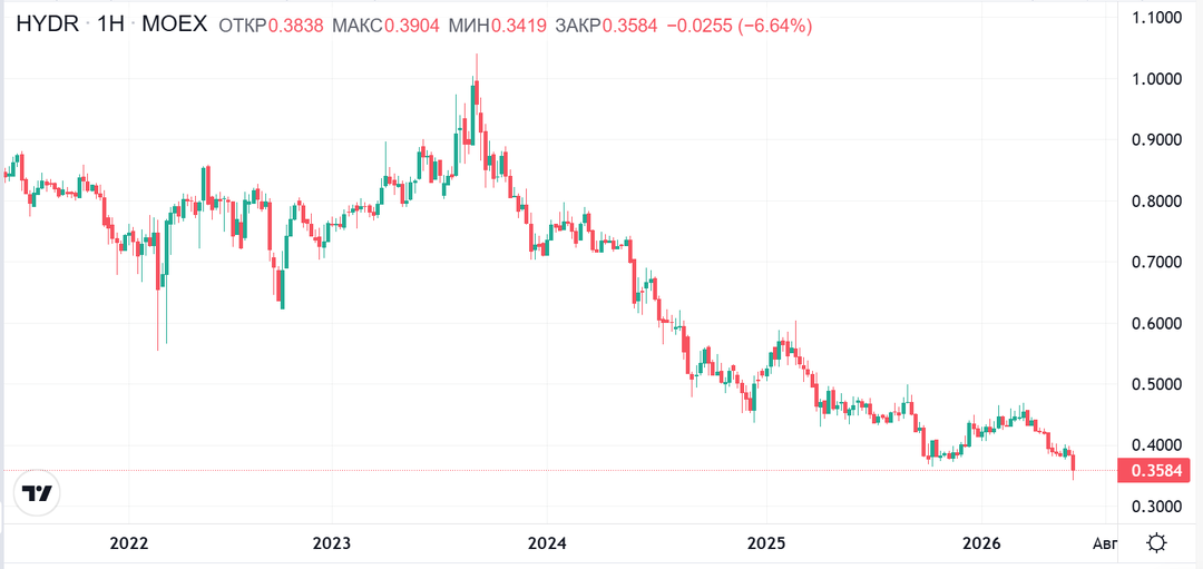 РусГидро – наглядный урок про P/E и гос-компании