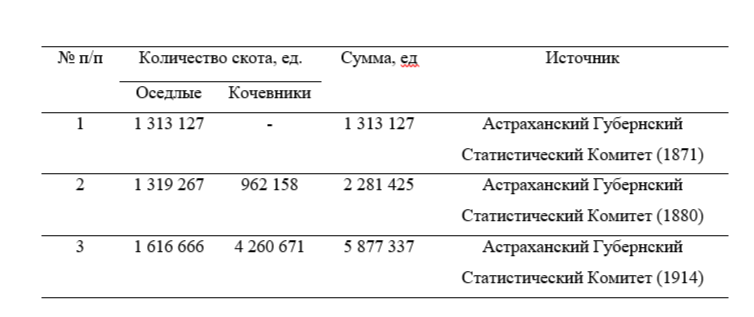 Таблица 1. Показатели численности скота в разные годы