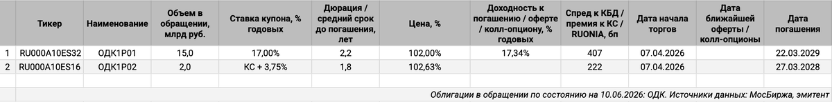 Облигации на МосБирже: ОДК.