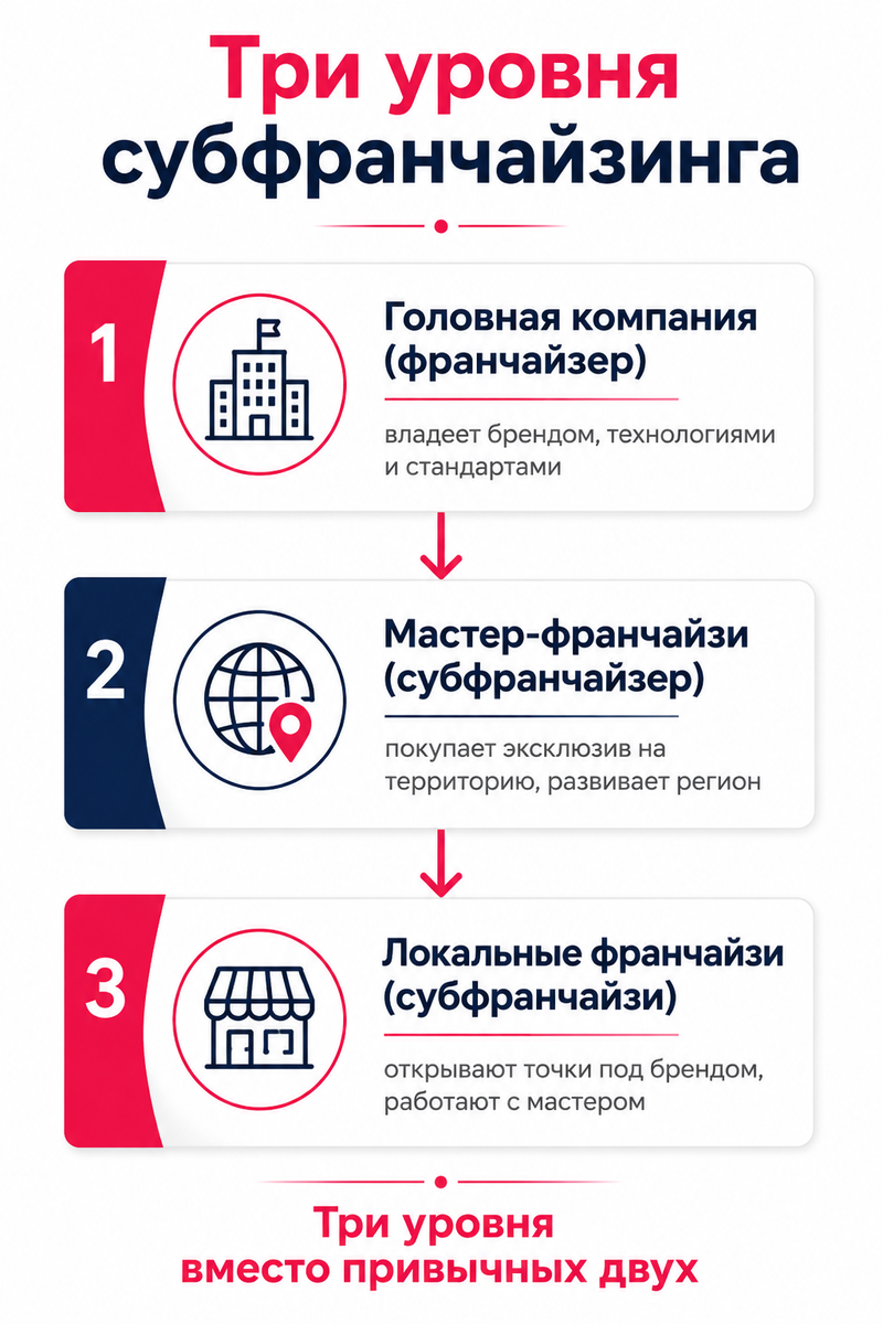 https://leaderfranchise.ru/subfranchajzing-model-dlya-masshtabirovaniya-v-regionah