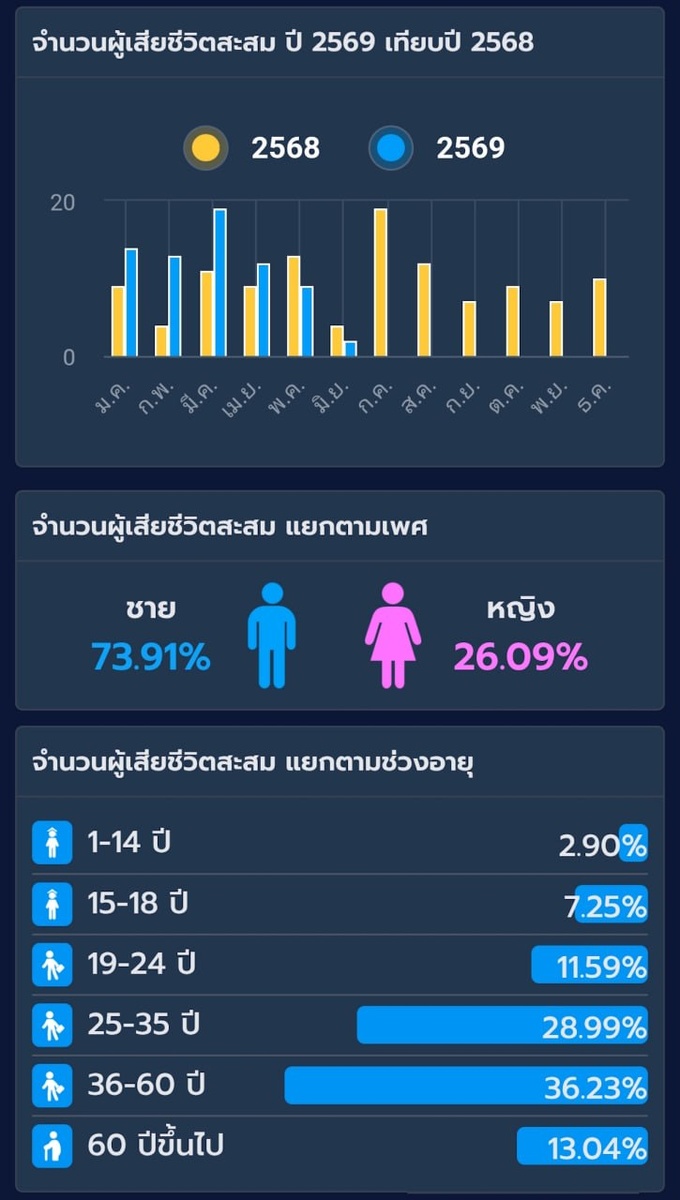 -2