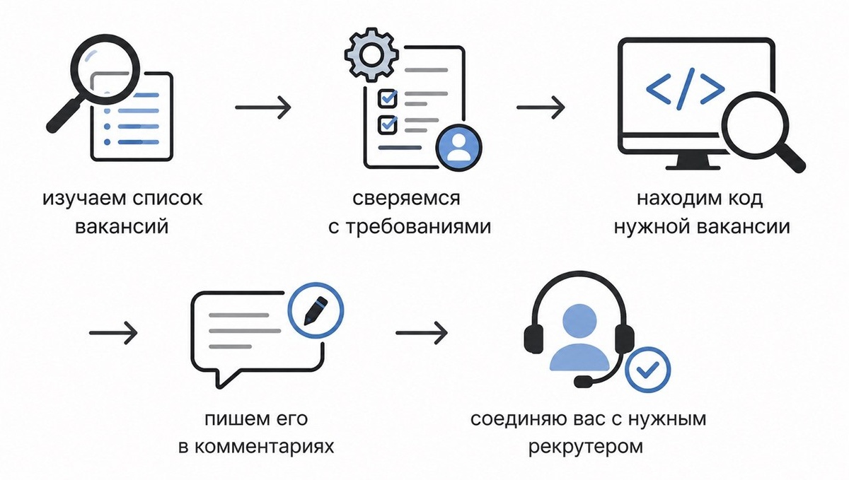 Как откликнуться на вакансии?