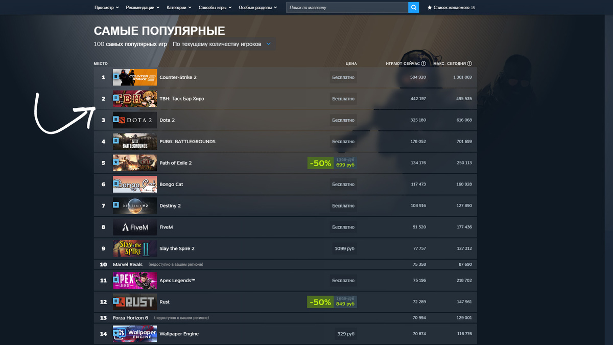 По онлайну TBH стабильно в ТОП-2 Steam. Почти 500К.