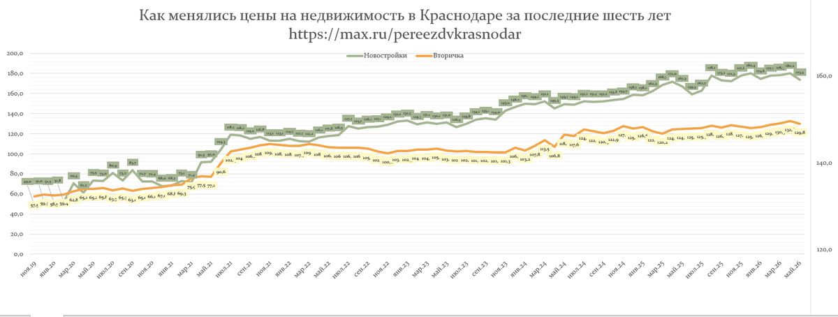 Как менялись цены на недвижимость в Краснодаре за последние 6 лет