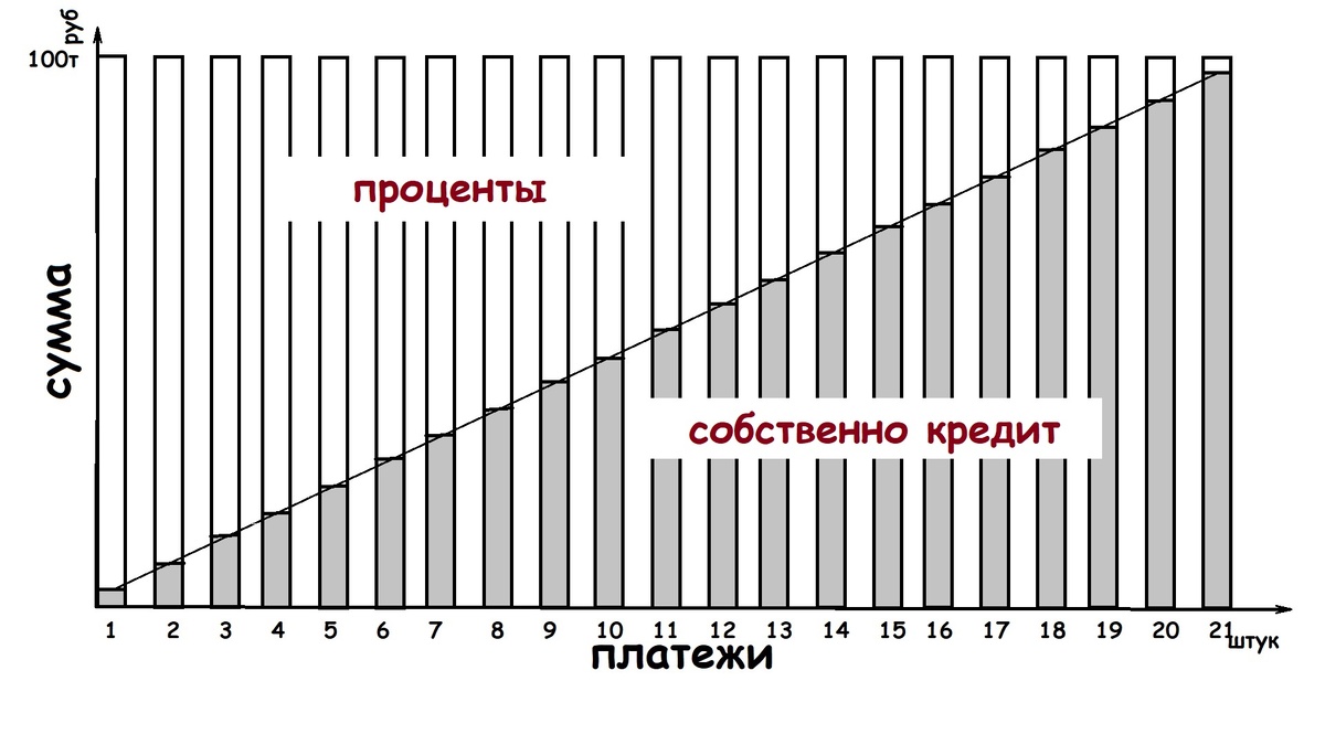 Стандартный график платежей. Сначала доля кредита мала, потом увеличивается. Проценты же наоборот, банк получает сначала больше, потом с уменьшением остатка кредита - меньше.