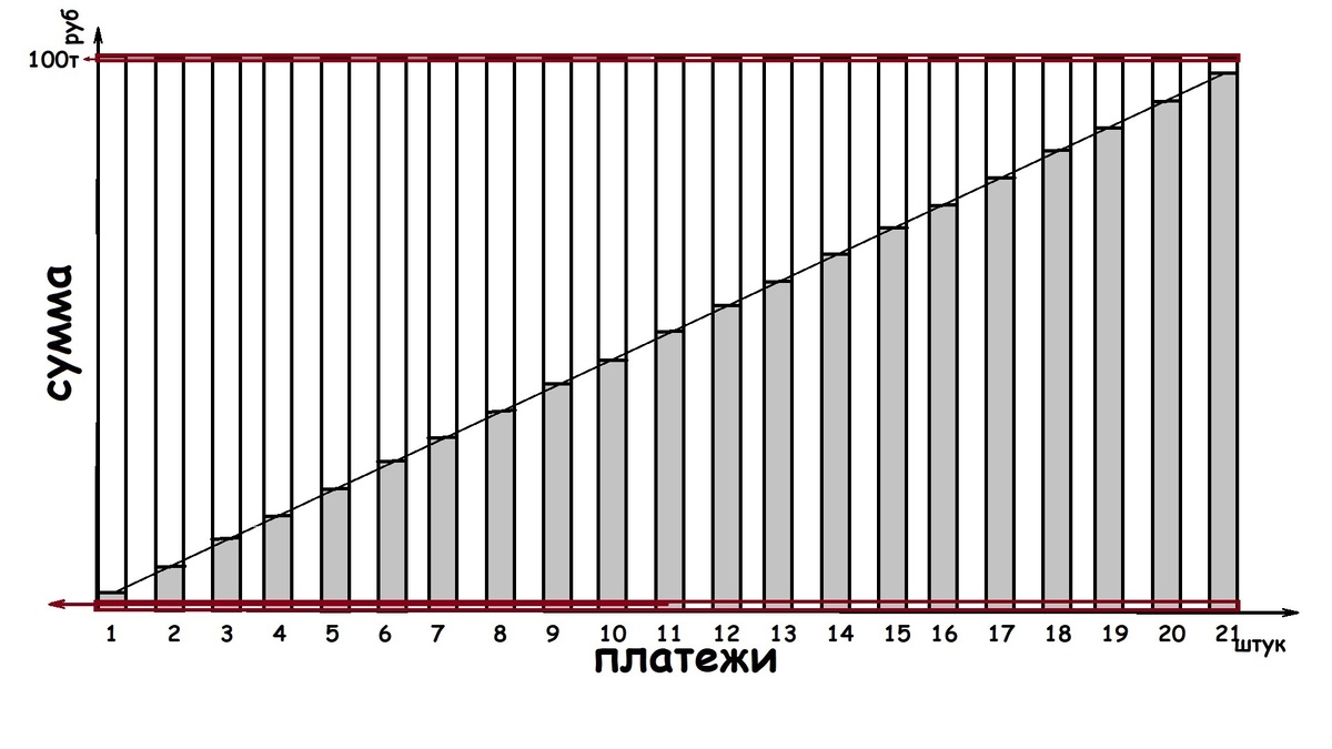 Уменьшение суммы платежа. А потом ещё и ещё. И в конце отказаться от мороженого, закрыв остаток.