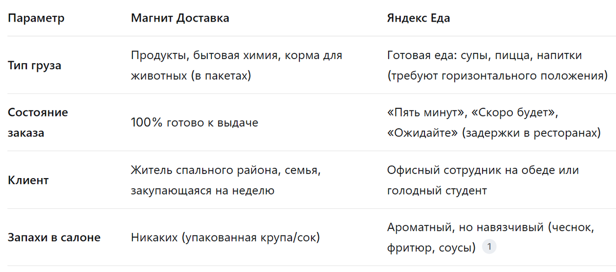 Магнит доставка или яндекс доставка (еда)