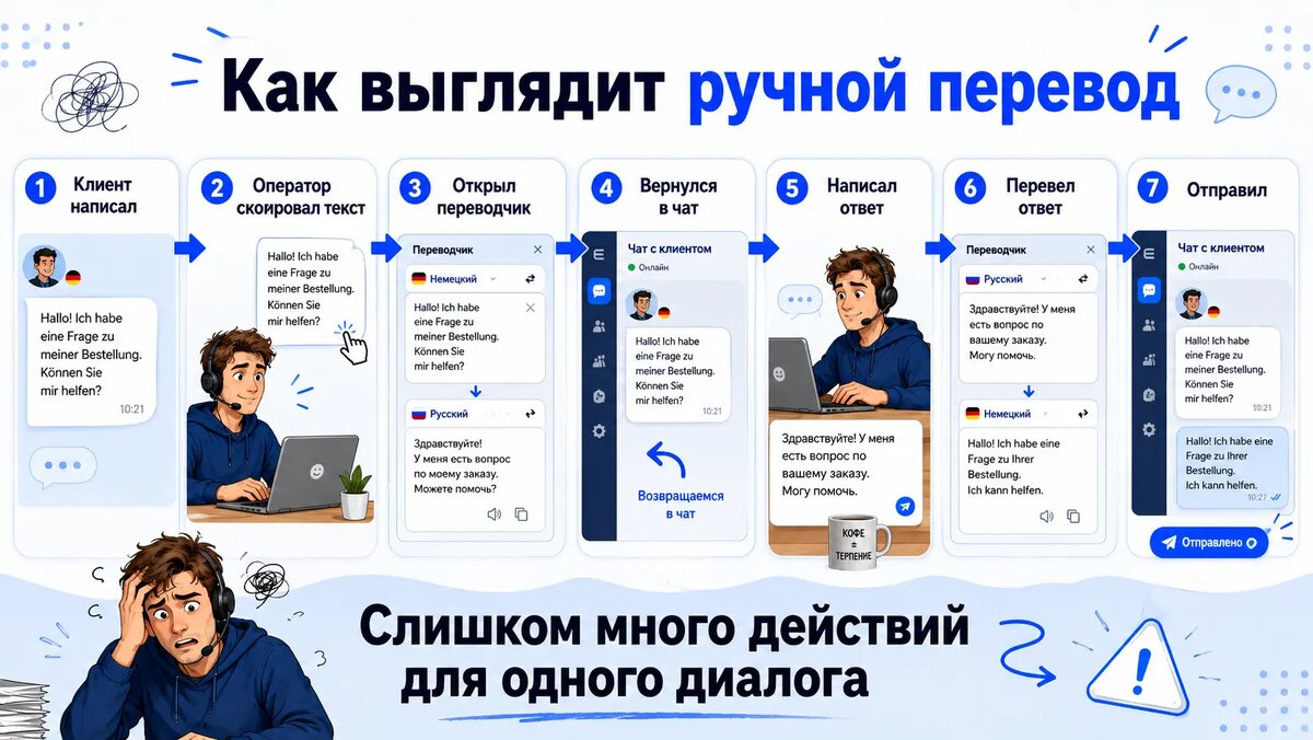 Как выглядит ручной перевод