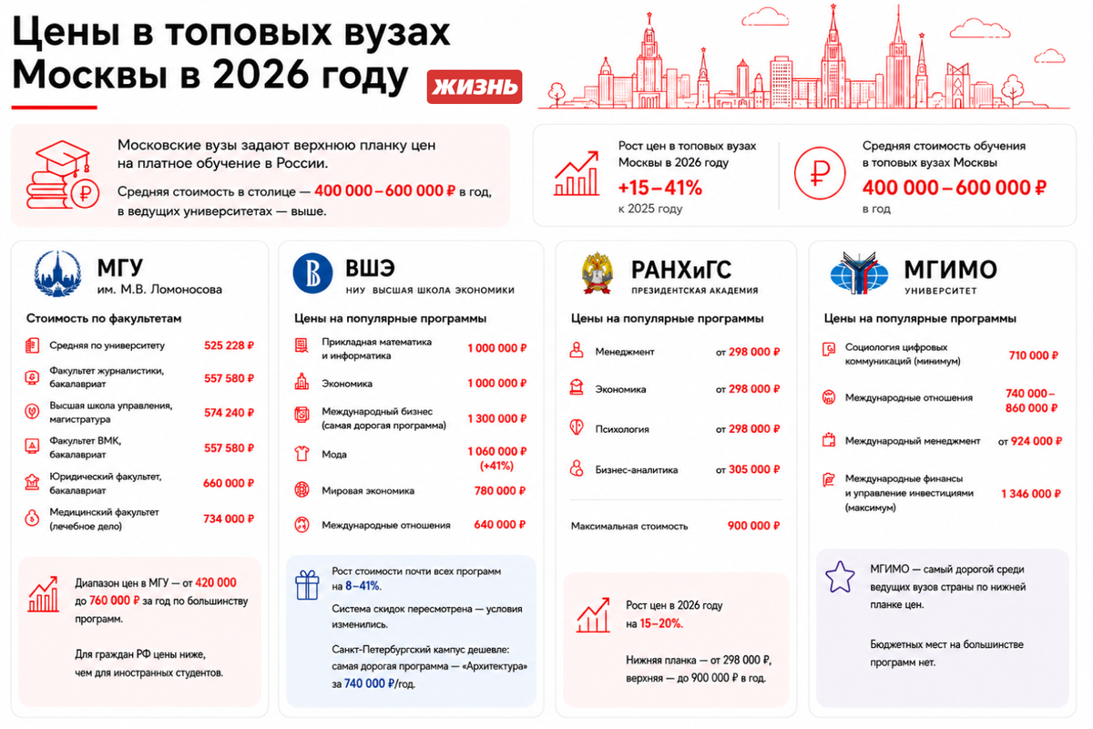    "Цены в топовых вузах Москвы в 2026 году. Коллаж: Сорокина Екатерина"