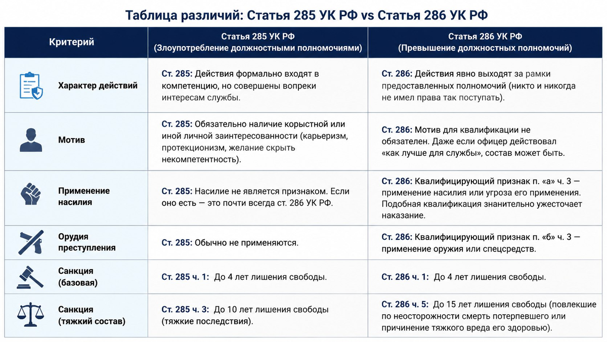 Сравнительная таблица различий 285 УК РФ и 286 УК РФ