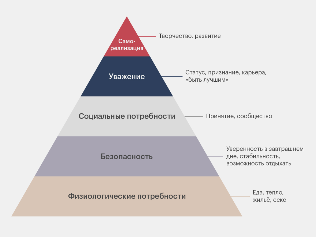 Всем наверняка знакомая пирамида Маслоу