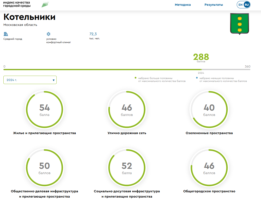 Количество баллов по рейтингу комфортной среды.