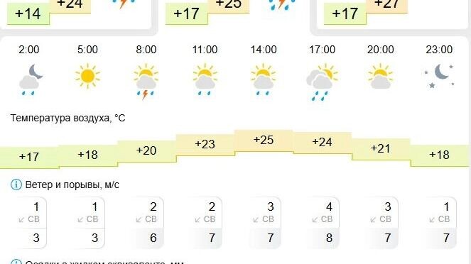   Gismeteo