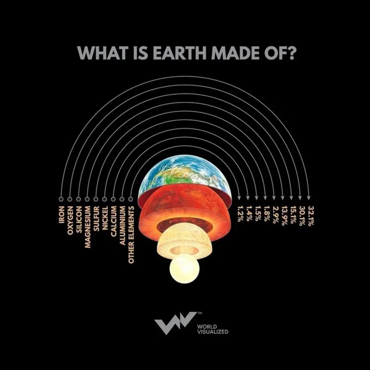    Инфографика: из чего состоит Земля? / © World Visualized