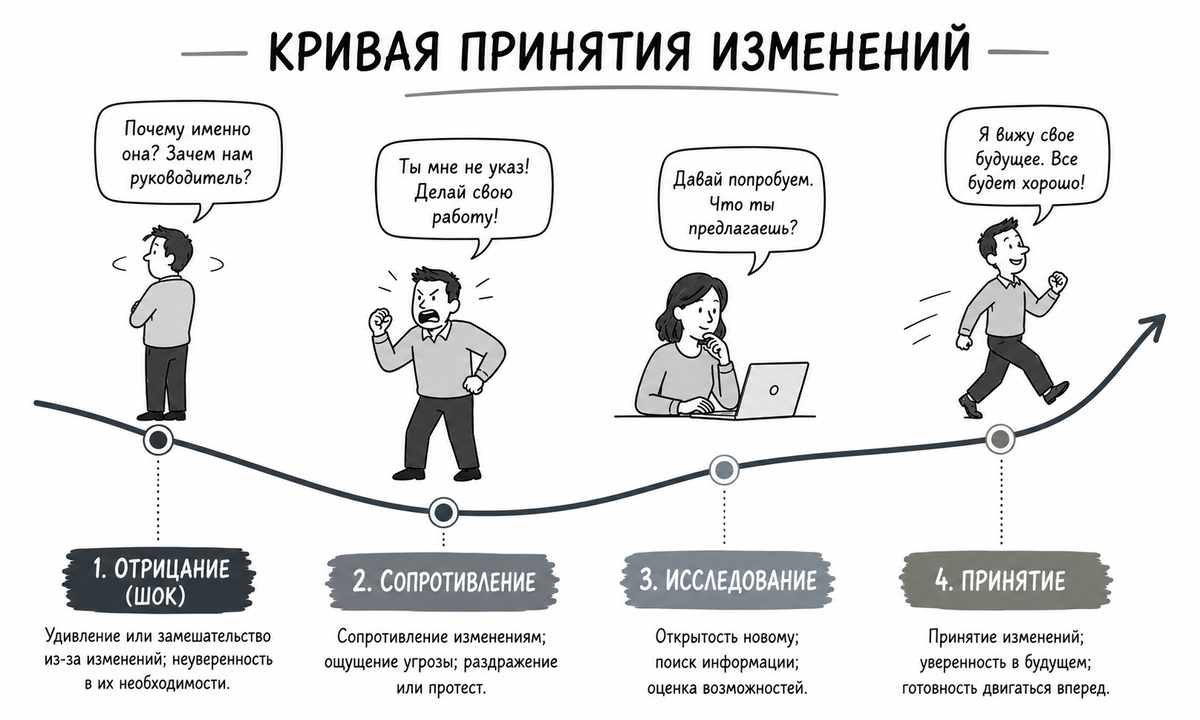 Кривая принятия изменений, составленная по модели Ирвинга Фишера. Изображение сгенерировано с импользованием ChatGPt